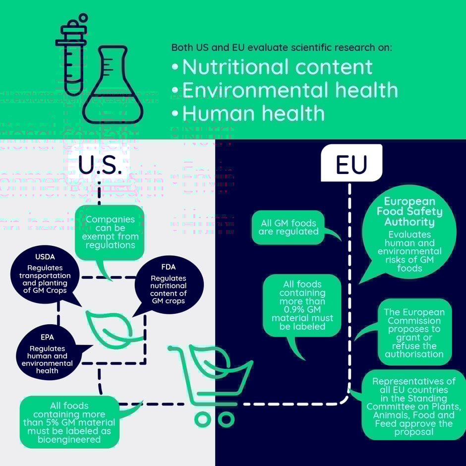 Biosafe_US-andEU-evaluate-scientific-research_graafi