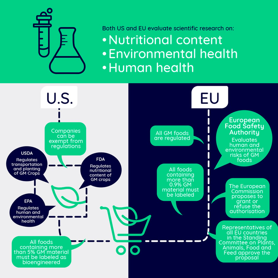 Biosafe_US-andEU-evaluate-scientific-research_graafi